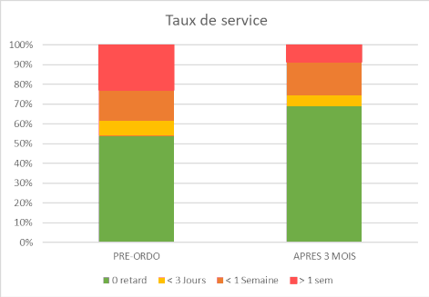 Evolution du taux de service grâce à l'ordonnancement 